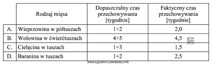 Wskaż, który rodzaj mięsa stracił przydatność do spoż