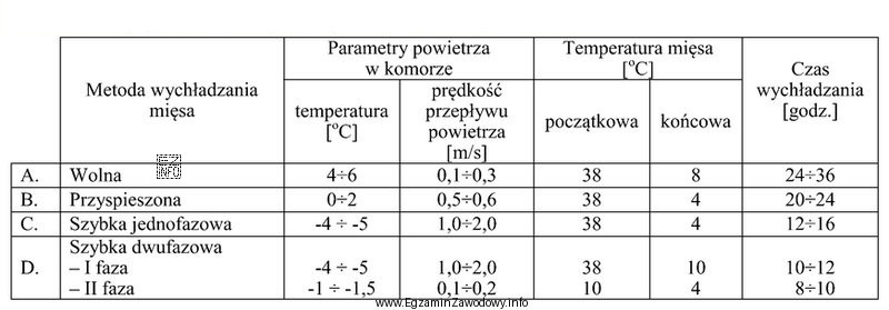 Wskaż metodę wychładzania mięsa o najkrótszym cał