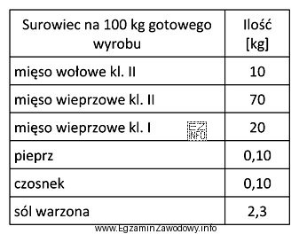 W tabeli przedstawiono recepturę