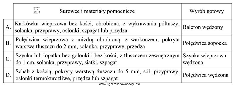 Wskaż błędnie dobrane surowce i materiały pomocnicze do 