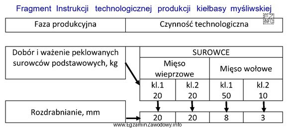 Korzystając z fragmentu Instrukcji technologicznej produkcji kiełbasy myś
