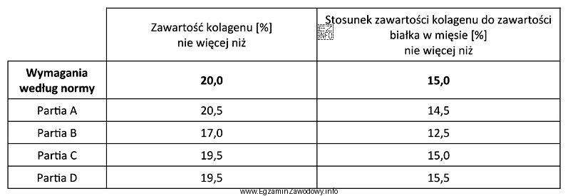 W tabeli przedstawiono wyniki kontroli jakości mięsa mielonego 