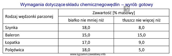 W tabeli przedstawiono wymagania dotyczące składu chemicznego wyrobó
