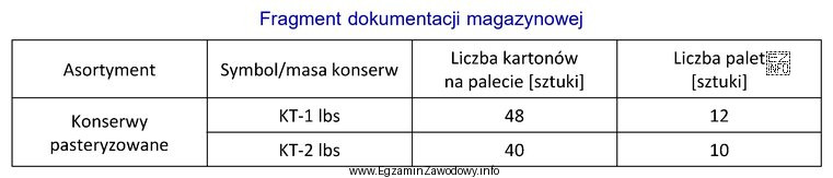 Z magazynu wydano 144 sztuk opakowań kartonowych konserwy KT-1 lbs. Korzystają