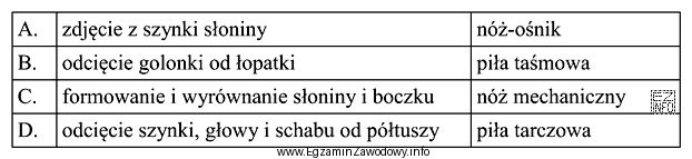 Wskaż nieprawidłowo dobrany sprzęt do czynności rozbiorowej 