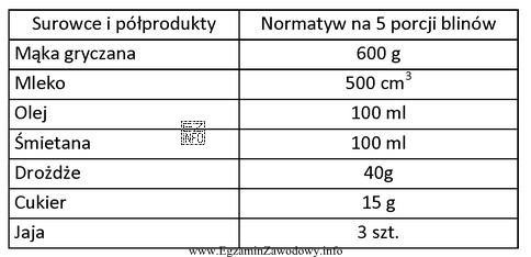 Na podstawie zamieszczonego normatywu wskaż, ile porcji blinów należ