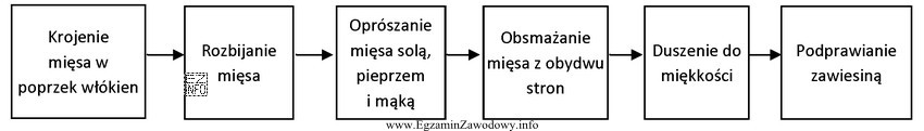 Przedstawiony schemat czynności dotyczy wykonywania