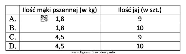 Wskaż, ile mąki pszennej i jaj należy uż