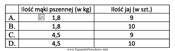 Wskaż, ile mąki pszennej i jaj należy uż