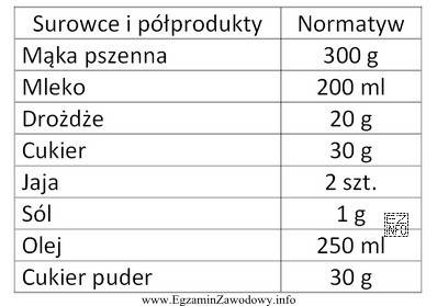 Do sporządzenia którego wyrobu należy wykorzystać wszystkie 