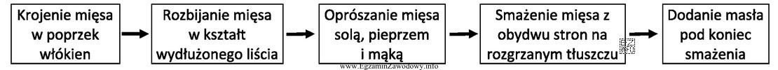 Przedstawiony schemat kolejnych czynności obróbki mięsa dotyczy 