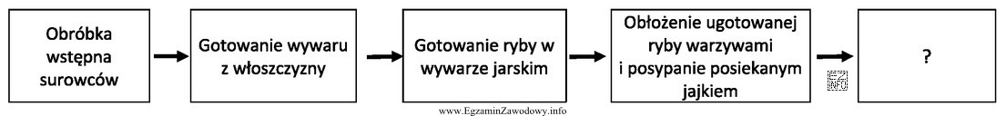 Której czynności brakuje w przedstawionym schemacie wykonania 