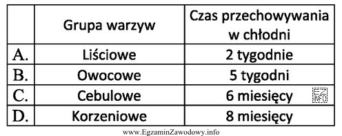 Na podstawie danych zawartych w tabeli wskaż maksymalny czas przechowywania 