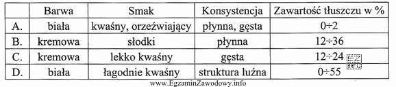 Wskaż, którymi cechami charakteryzuje się śmietanka.