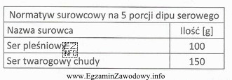 Na podstawie zamieszczonego normatywu surowcowego wskaż, ile surowców należ