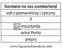 Zamieszczony wykaz surowców do sporządzenia sosu cumberland należ