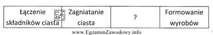 Której czynności brakuje w przedstawionym schemacie sporządzania 