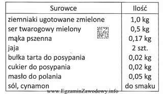 Którą potrawę należy wykonać, wykorzystując wszystkie surowce 