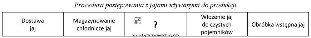 Wskaż brakujący etap w przedstawionej procedurze postępowania z 