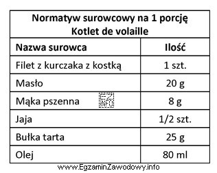 Ile 200-gramowych kostek masła należy użyć do 