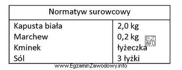 Na podstawie przedstawionego normatywu surowcowego dobierz metodę utrwalania kapusty biał