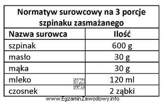 Na postawie zamieszczonego normatywu surowcowego oblicz, ile szpinaku i mleka 