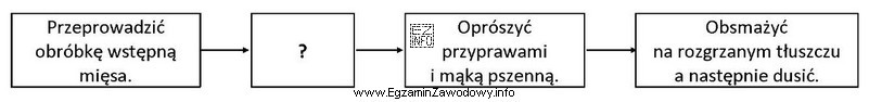 Której czynności brakuje w zamieszczonym schemacie przedstawiającym 