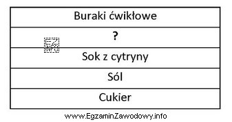 Zamieszczony wykaz surowców do sporządzenia ćwikły 