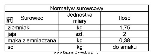 Korzystając z przedstawionego normatywu surowcowego należy sporządzić