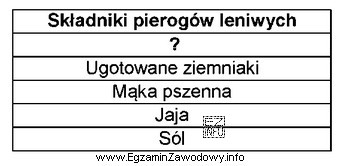 W zamieszczonym wykazie składników na pierogi leniwe w 