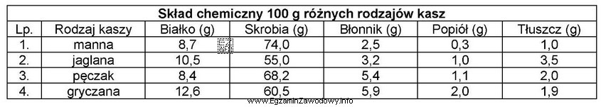 Na podstawie danych w tabeli wskaż środek spożywczy, 