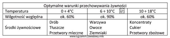 Korzystając z danych zawartych w tabeli wskaż, który 