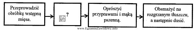 Której czynności brakuje w zamieszczonym schemacie przedstawiającym 