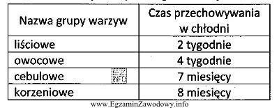 Na podstawie danych zawartych w tabeli, określ maksymalny czas 
