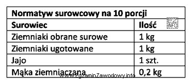 Na postawie zamieszczonego normatywu należy sporządzić