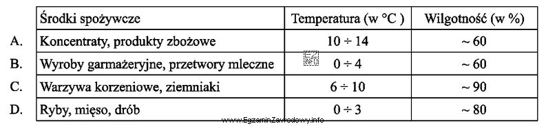 Na podstawie danych w tabeli wskaż optymalne warunki przechowywania pasztetu 