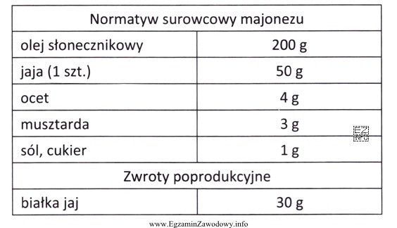 Ile majonezu należy sporządzić według przedstawionego normatywu?