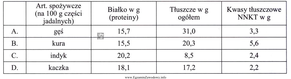 Korzystając z danych w tabeli wskaż, w którym 