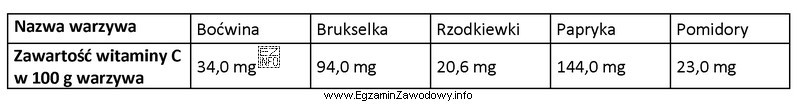 Z danych zamieszczonych w tabeli wynika, że więcej witaminy 