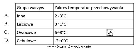 Na podstawie danych zawartych w tabeli wskaż zakres temperatur przechowywania 