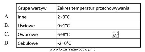 Na podstawie danych zawartych w tabeli wskaż zakres temperatur przechowywania 