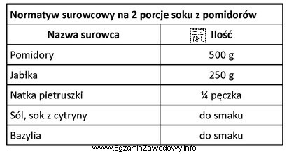 Na postawie zamieszczonego normatywu surowcowego oblicz, ile natki pietruszki należ