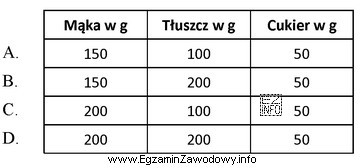 Które ilości surowców należy przygotować do 