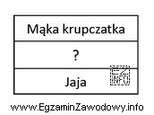 W zamieszczonym wykazie surowców do sporządzania klusek francuskich 