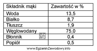 Na podstawie przedstawionego w tabeli składu chemicznego mąki 