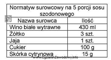 Korzystając z zamieszczonego normatywu surowcowego wskaż, ile wina biał