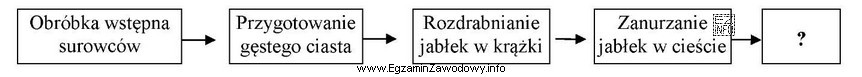 Która technika obróbki cieplnej została oznaczona znakiem 