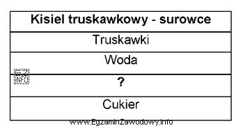 Zamieszczony wykaz surowców do sporządzenia kisielu truskawkowego należ