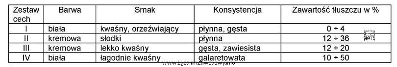 Który zestaw cech jest charakterystyczny dla śmietanki?