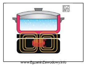 Na ilustracji przedstawiono schemat działania